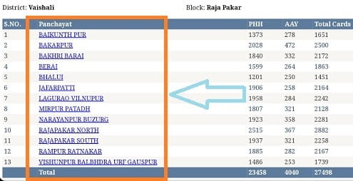 Bihar Ration Card List
